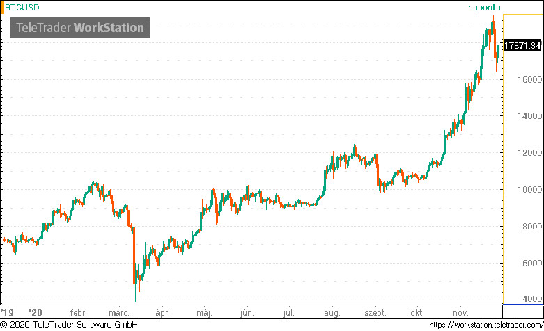 bitcoin rhodium coinmarketcap miért csökken a bitcoin ára