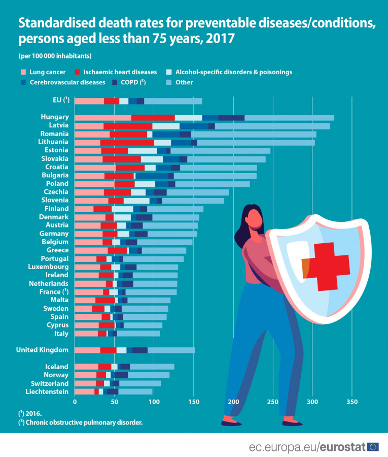Hungary tops EU ranking of death rates for preventable diseases