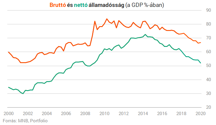 Kisse Emelkedett A Magyar Allamadossag Megtorik A Trend Portfolio Hu