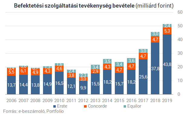 további bevételek távolról