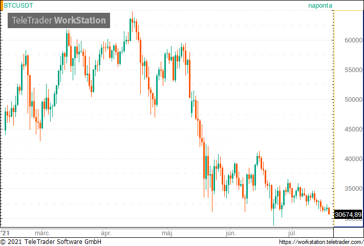 kriptovaluta befektetési előrejelzés