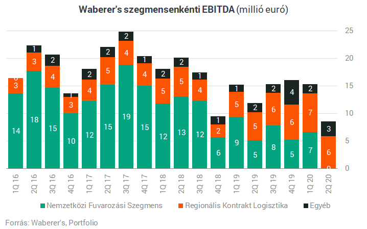 Waberer´s en caída libre acumula pérdidas durante el noveno trimestre consecutivo 9 ebitda szeg 389280