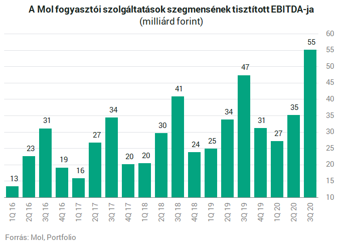 finomítói fogyás