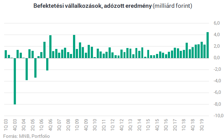 bevételek az interneten tőzsdéken befektetések nélkül