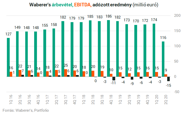 Waberer´s en caída libre acumula pérdidas durante el noveno trimestre consecutivo 7 ossz 389276