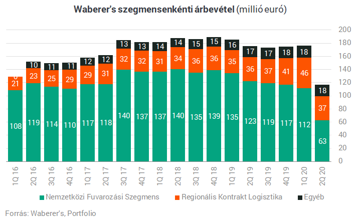 Waberer´s en caída libre acumula pérdidas durante el noveno trimestre consecutivo 8 szegm 389278