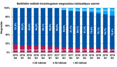 3g hálózat