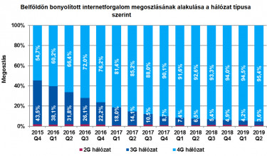 4g hálózat