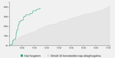 4iG Forgalom