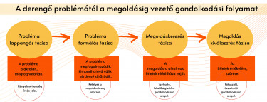 A fejsejlő problémától a megoldásig vezető gondolkodási folyamat (1)