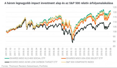 A három legnagyobb impact investment árfolyamgörbéje
