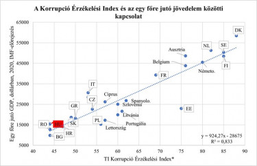A Korrupció Érzékelési Index és a GDP közti kapcsolat