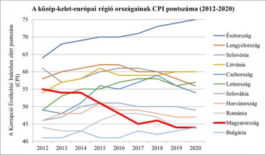 A Közép-Kelet-Európai régió országainak pontszáma
