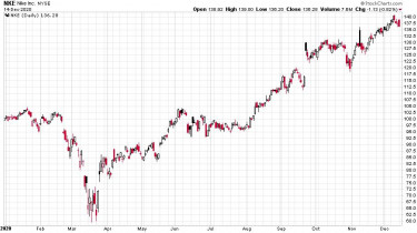 abirodalomvisszavag-chart4-nike-2020