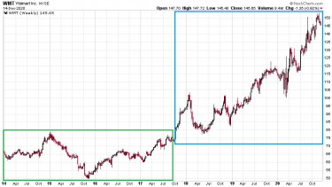 abirodalomvisszavag-chart6-walmart-2014-2020