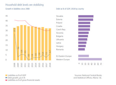 adósság gdp kelet