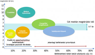 Alteo befektetési fókusz