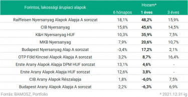 árupiaci alapok hozam