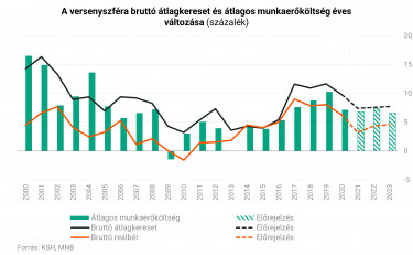 átlagkereset