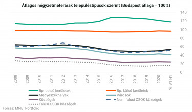 Átlagos négyzetméterárak budapesthez képest MNB