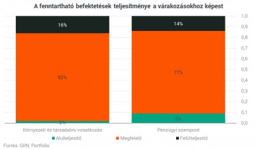 Befektetések teljesítménye vs várakozások