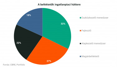 Befektetők ingatlanpiaci háttere - CBRE körkép