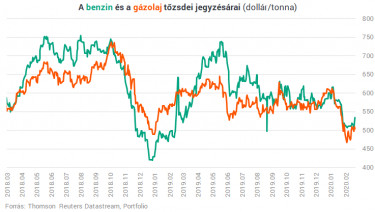 benzin_nagyker