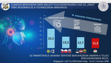 beruházás