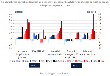 bevetelek 2021es koltsegvetes