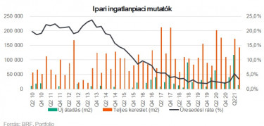 BRF ipari ingatlanpiac