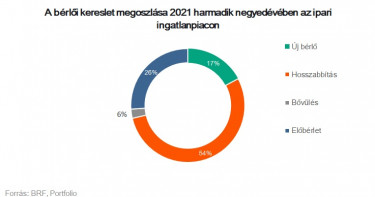 BRF ipari ingatlanpiac bérlői kereslet megoszlás