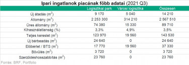 BRF ipari ingatlanpiac táblázat