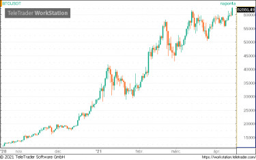 Bitcoin árfolyam grafikon, BTC/USD, bitcoin ár, árfolyam