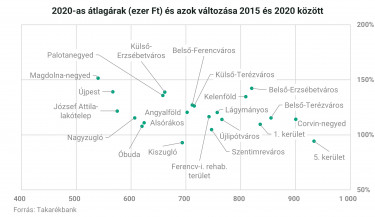 Budapesti lakásárak, azok változása