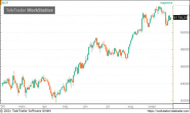 BUX index