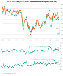 chart_benzin 0326