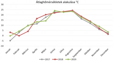 chart_homersekletekQ4
