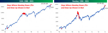 DJIA vs