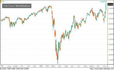dow jones