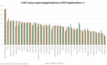 Egészségügyi kiadások GDP-arányosan