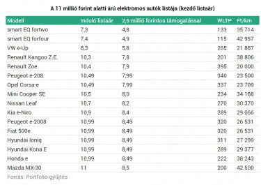 elektromos auto modellek