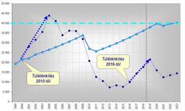 épített lakások - túlélénkítés - jó - Build Comm