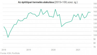 építőipar