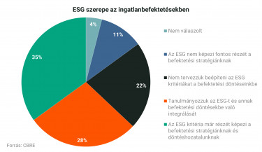 ESG szerepe az ingatlanbefektetésekben - CBRE
