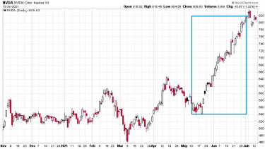 esninemtudoindex-chart5-nvidia-2020-2021