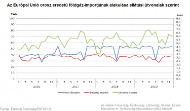 EU orosz földgázimport útvonal szerint