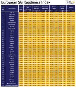 Europe 5G Readiness Index