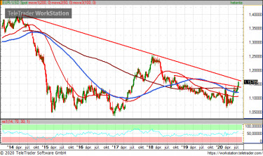 eurusdtech200722