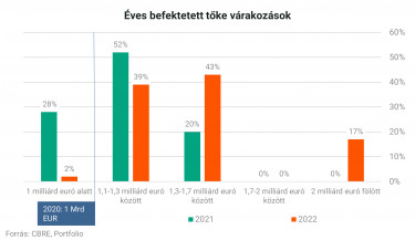Éves befektett tőke várakozások - CBRE körkép