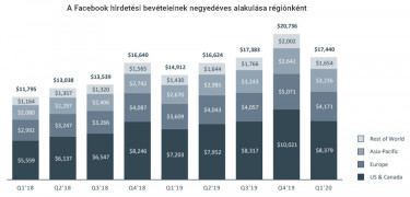 fbhirdetesibevetelek
